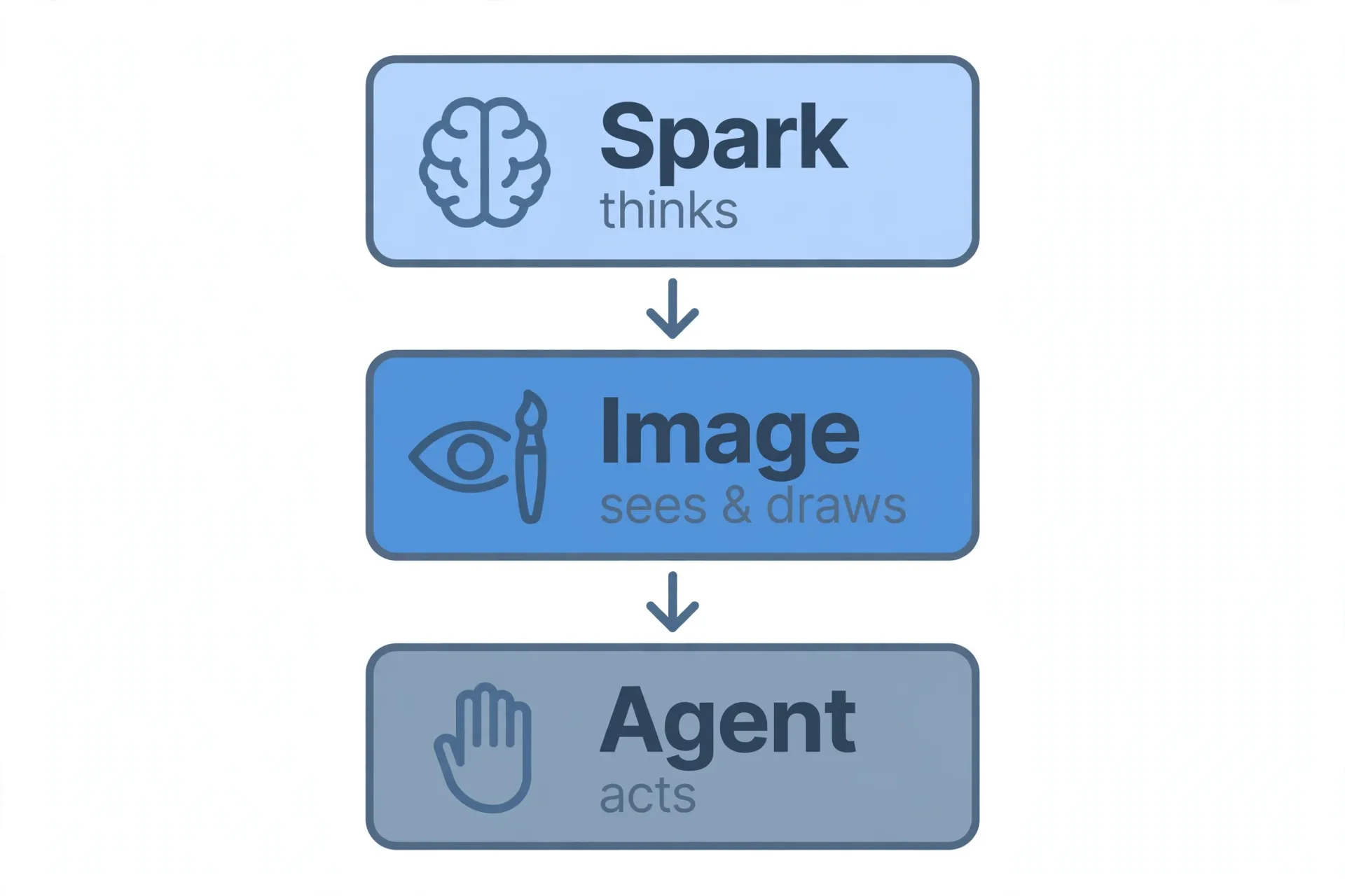 Muse’s three-layer structure: Spark is the brain that understands, Image is the eyes and paintbrush that see and draw, Agent is the hands and feet that execute