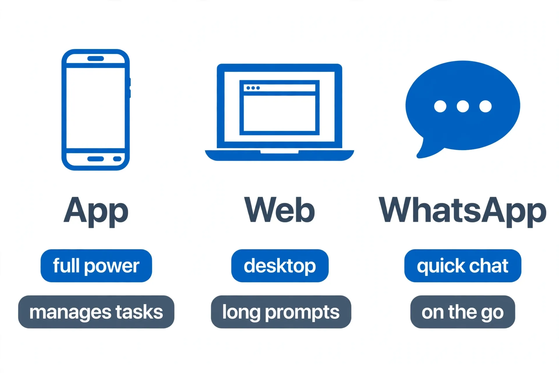 Comparing Muse’s three entry points: the app as the full-featured main tool, the web for long desktop prompts, WhatsApp for quick access anywhere