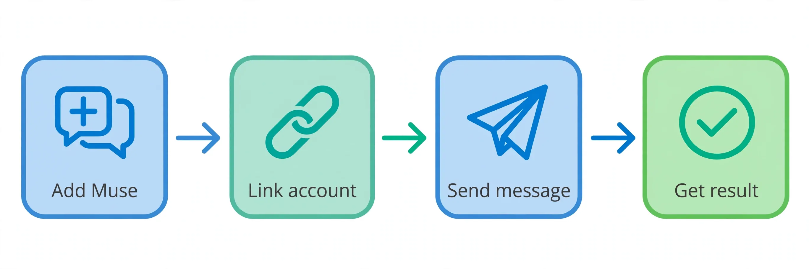 Adding Muse in WhatsApp: add Muse → link account → send a message → get results