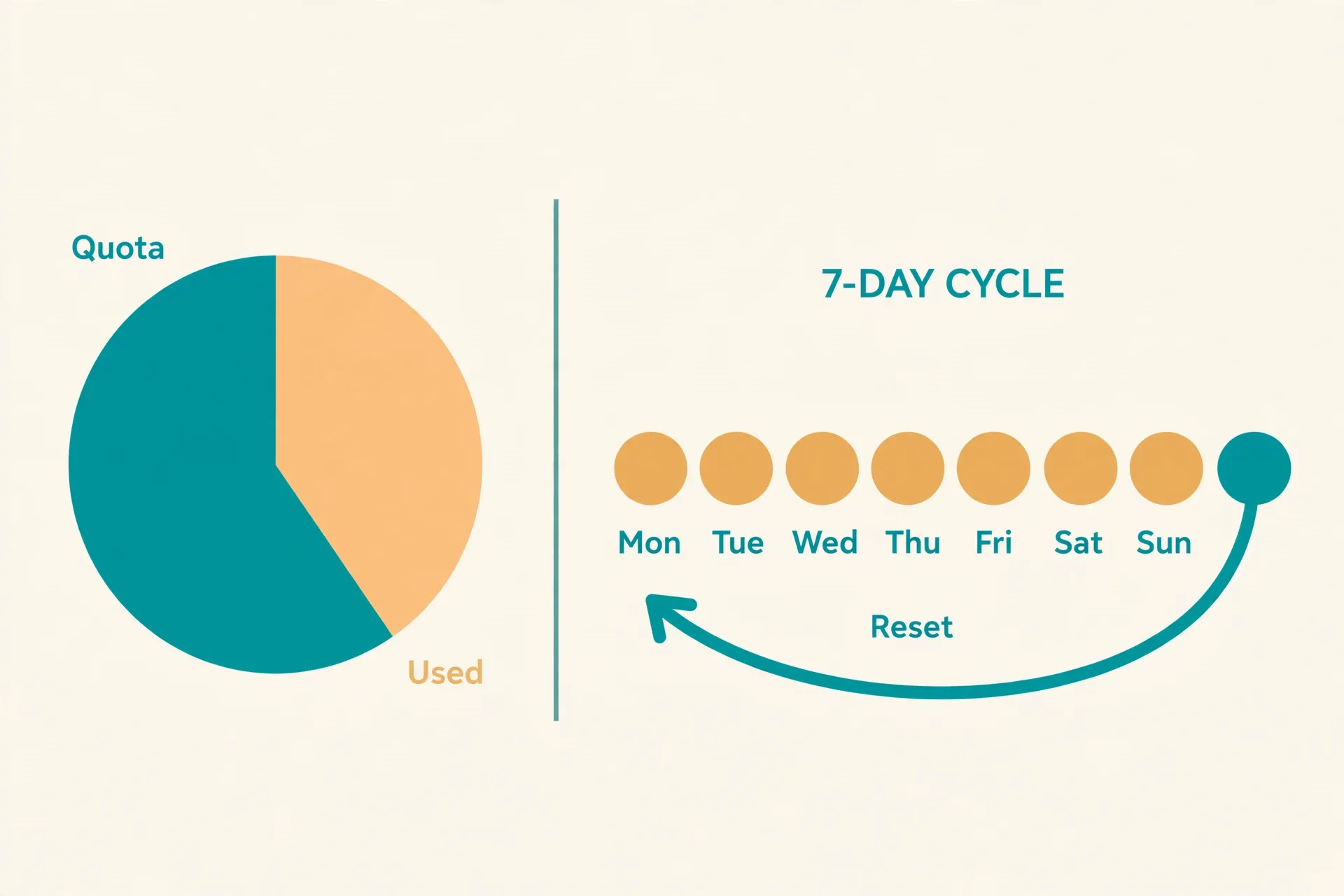 The free-tier usage gauge and its weekly reset cycle