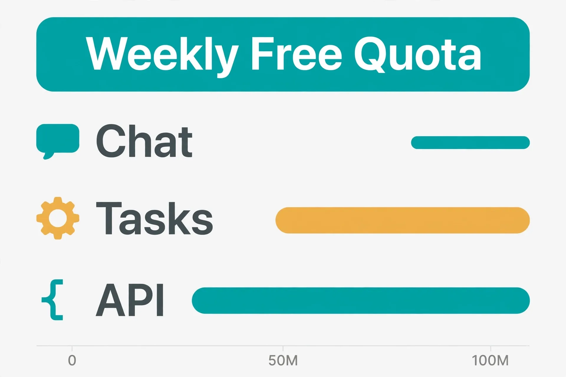 The scale of ~100 million weekly free tokens: casual chat, task automation, and bulk API calls compared