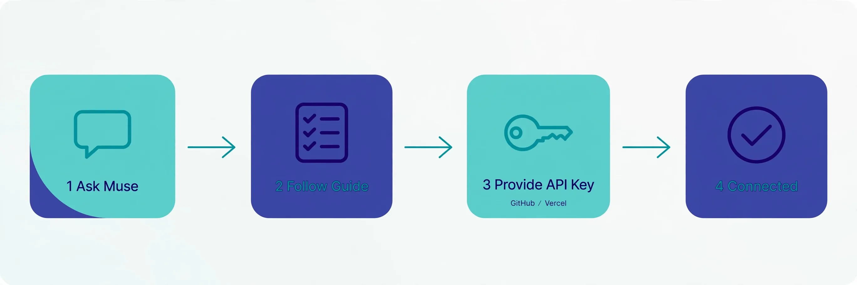 Connecting Muse to GitHub / Vercel: ask Muse directly → follow its guidance → provide an API key → connected