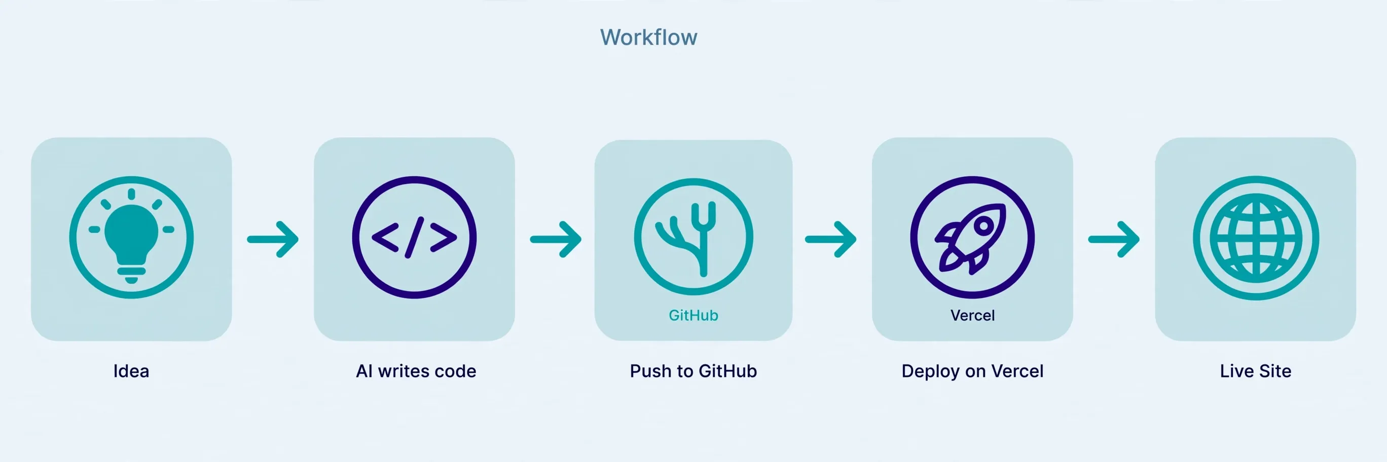 The full coding-agent workflow: state the requirement → Muse writes the code → push to GitHub → deploy on Vercel → live