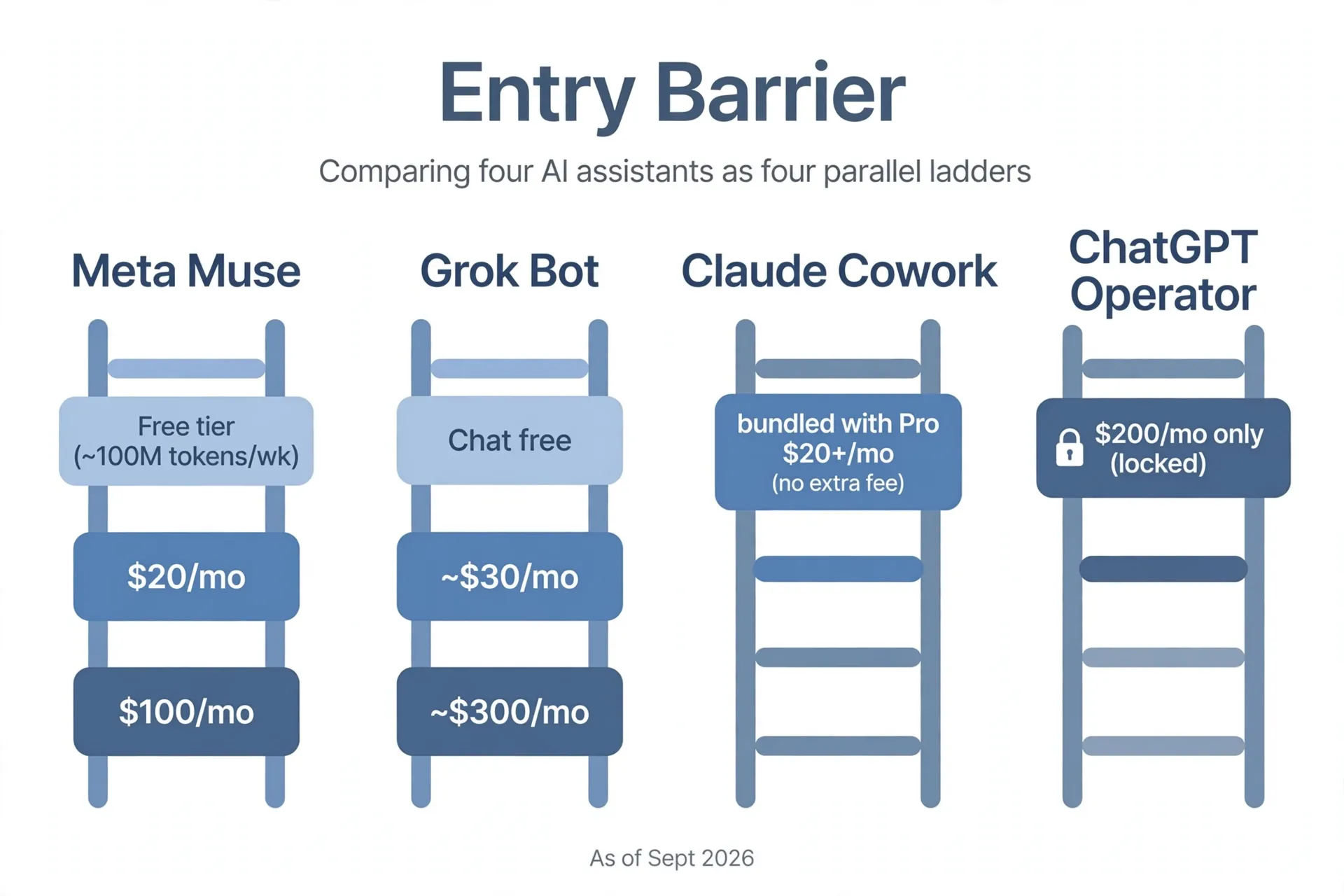 四款 AI 助理付费门槛对比：Muse 有免费额度、$20/月起，Grok Bot 约 $30/月起，Claude Cowork 随 Pro 订阅附送，Operator 仅 $200/月档可用（截至 2026-09-24）