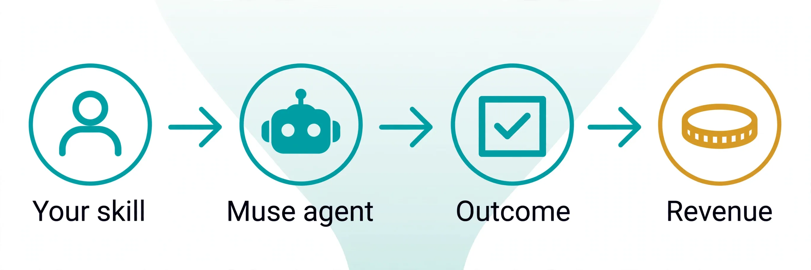 How making money with Muse works: your skill amplified by the Muse agent becomes a delivered outcome you charge for