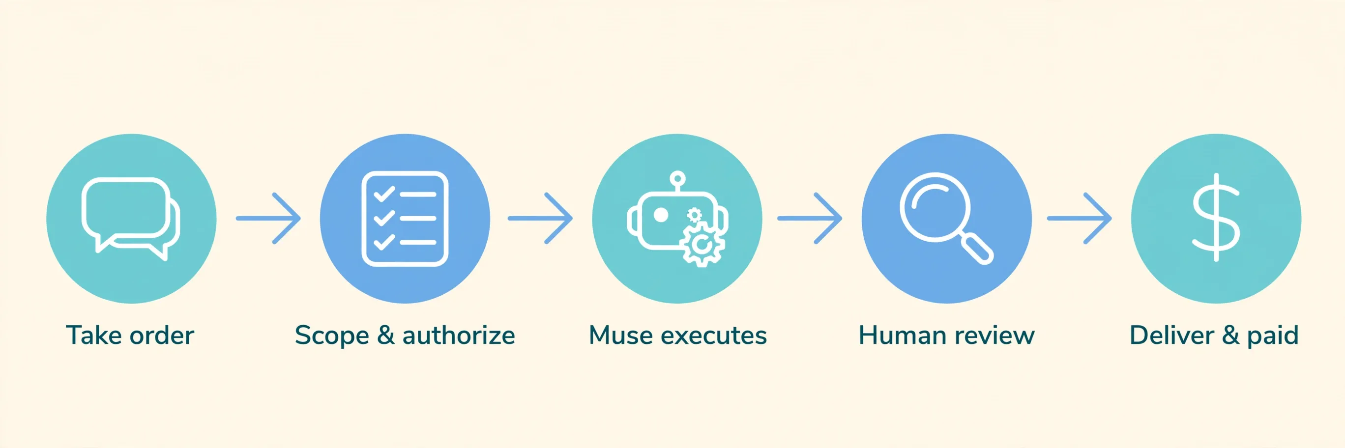 The five-step AI errand-service flow: take the job → scope and authorization → Muse executes → human sign-off → deliver and collect payment