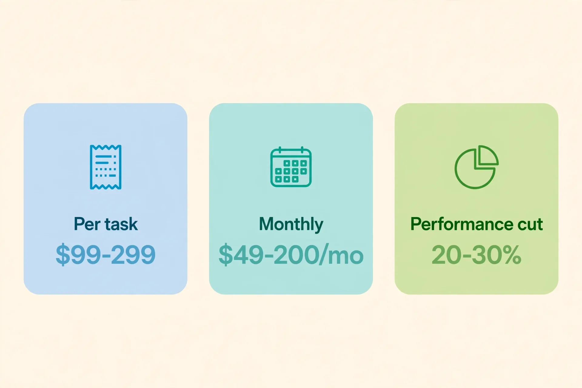 Three pricing models compared: $99–$299 per job, a $49–$200/month retainer, or a 20–30% performance-based cut