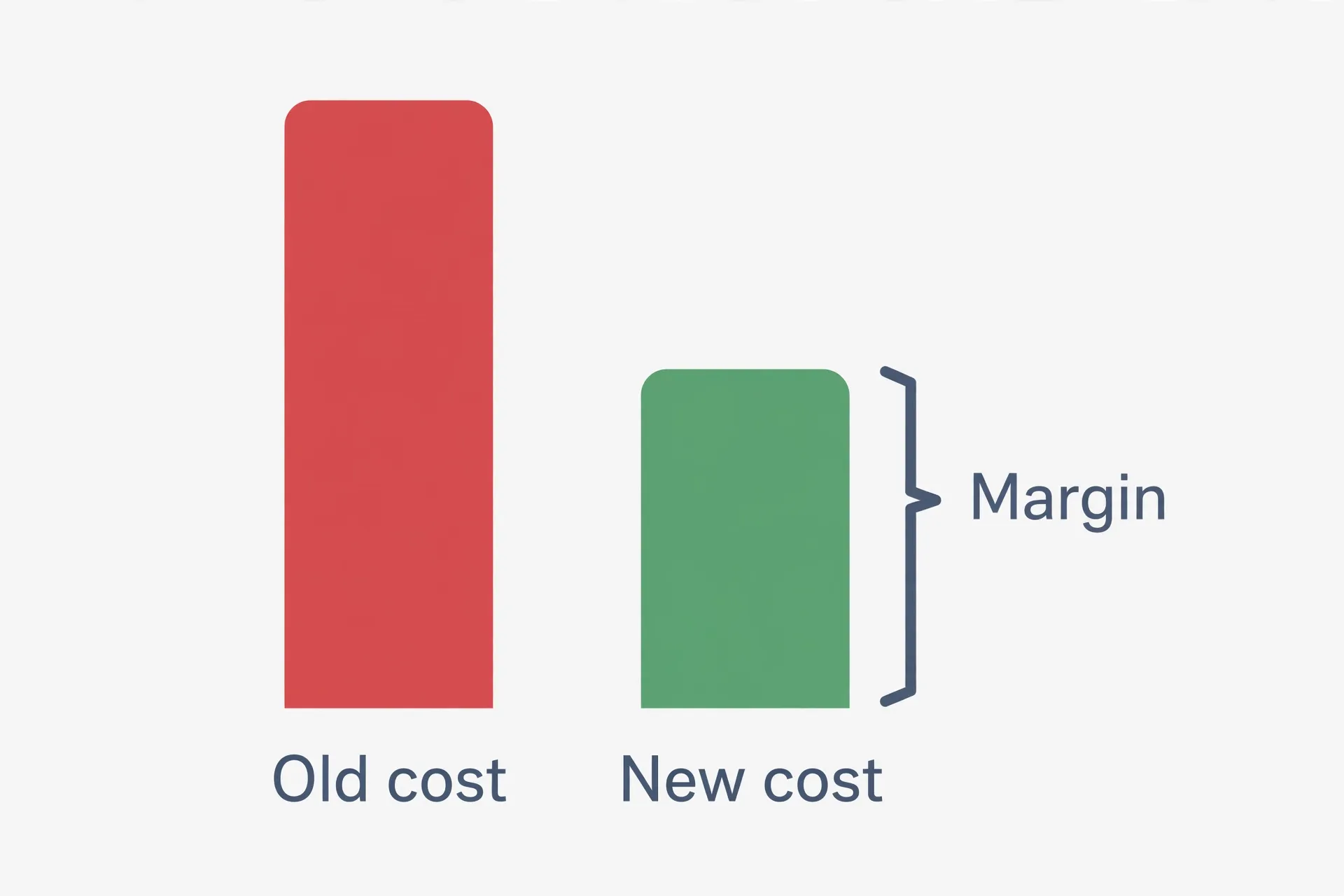 The cost/pricing relationship: expensive classification gets replaced by a cheaper decision layer, and the gap is your margin