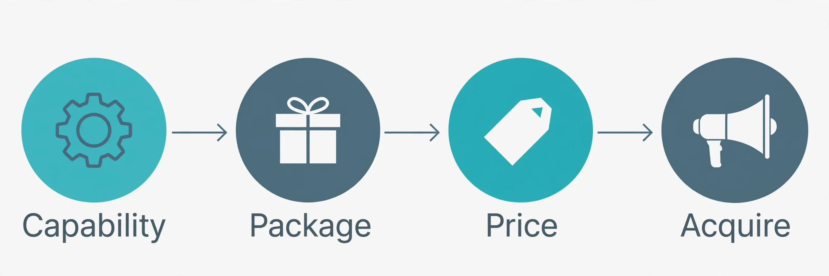 The Jev monetization path: capability → packaged as a service or product → priced → acquired as a client