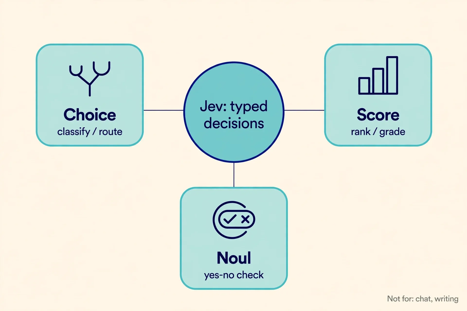 Jev’s capability map: typed decisions at the center, with three branches — Choice (classification/routing), Score (rating/tiering), and Noul (yes/no judgment); not suited for chat or writing