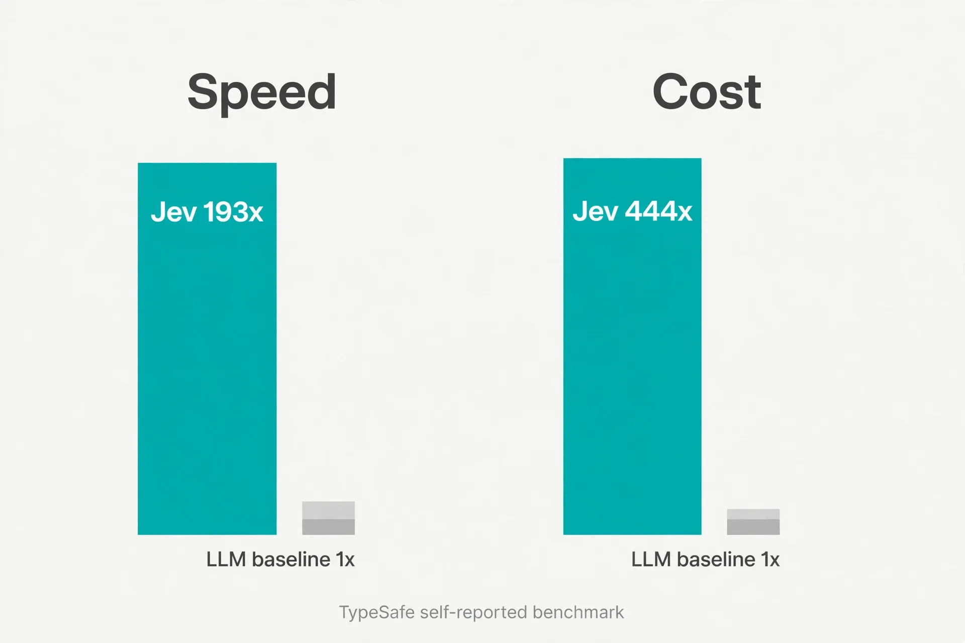Jev vs. an LLM baseline: 193x faster, 444x cheaper (TypeSafe’s own benchmark data)