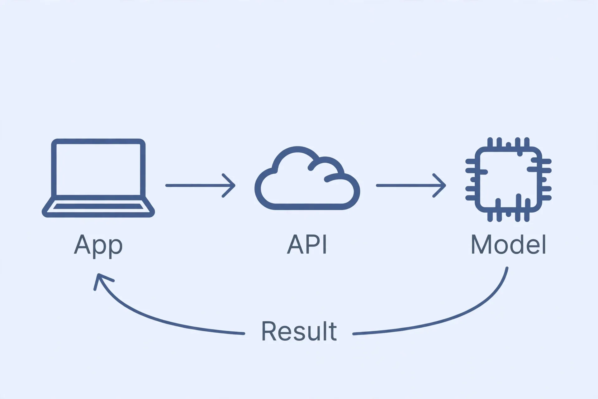A generic call chain: your app → the API → the model → a returned result