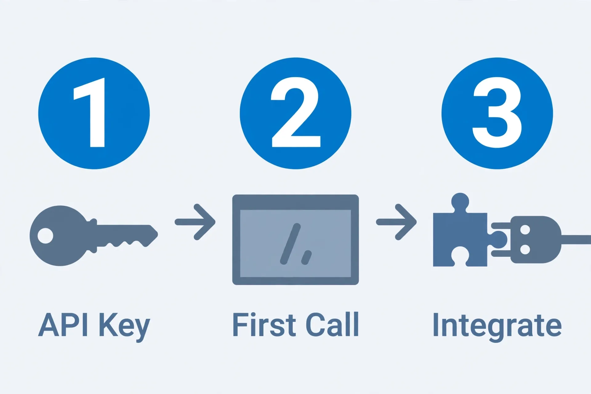 A generic path from getting a key to integrating it into your business