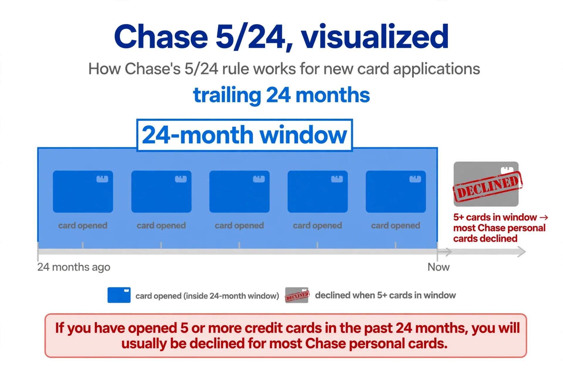 Chase 5/24 rule illustrated: a 24-month trailing window — 5 or more cards opened in that window means most Chase personal card applications get declined