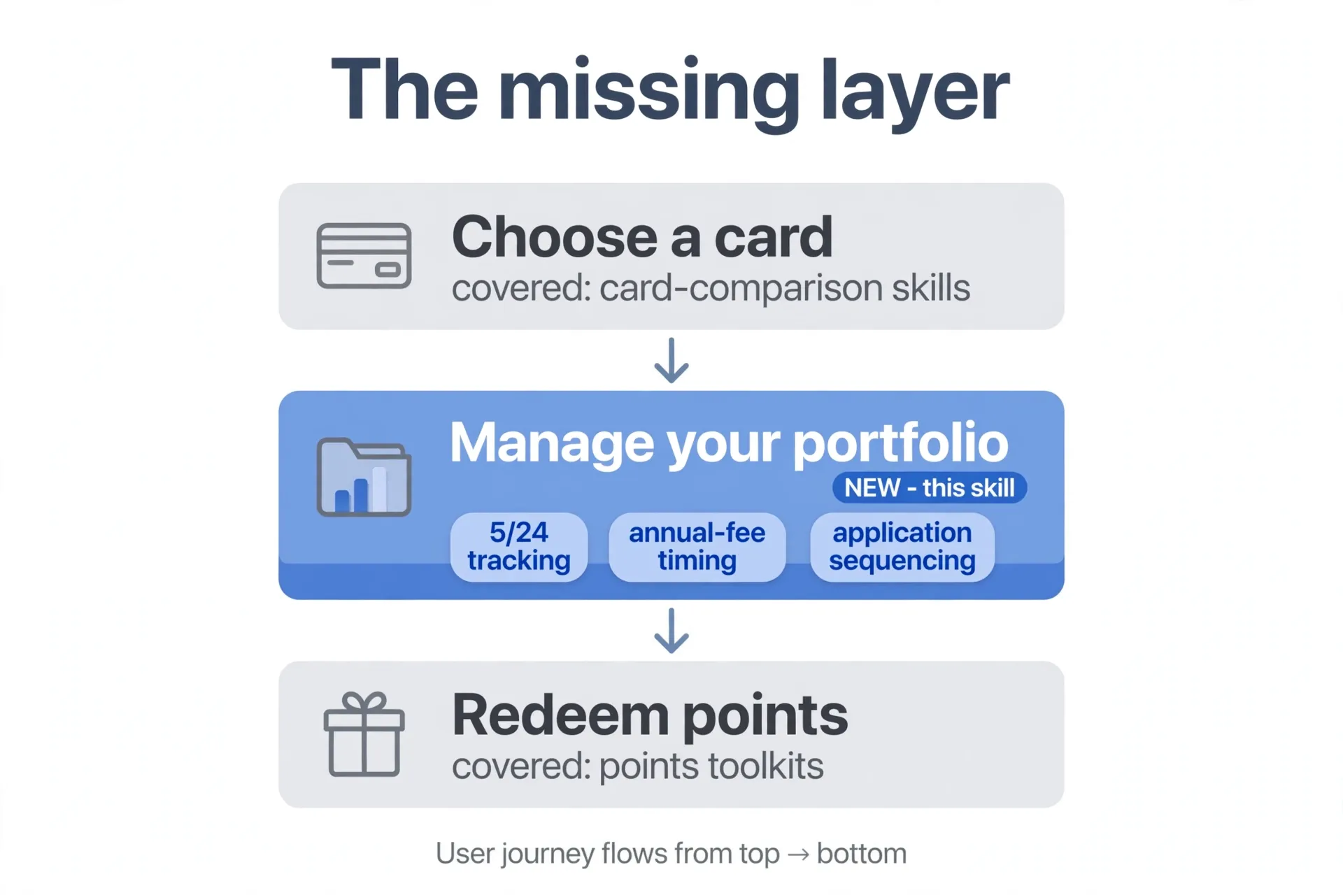 Credit card skill ecosystem gap: existing skills cover choosing a card and redeeming points, while the new skill fills the missing portfolio layer — 5/24 tracking, annual-fee timing, application sequencing