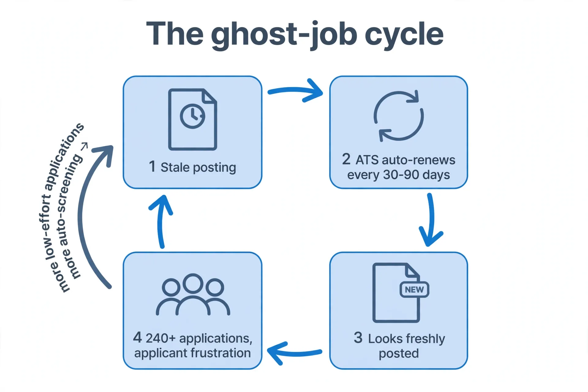 The ghost-job cycle: stale postings get auto-renewed by ATS platforms every 30 to 90 days, look freshly posted, draw 240+ applications, and fuel more automated screening