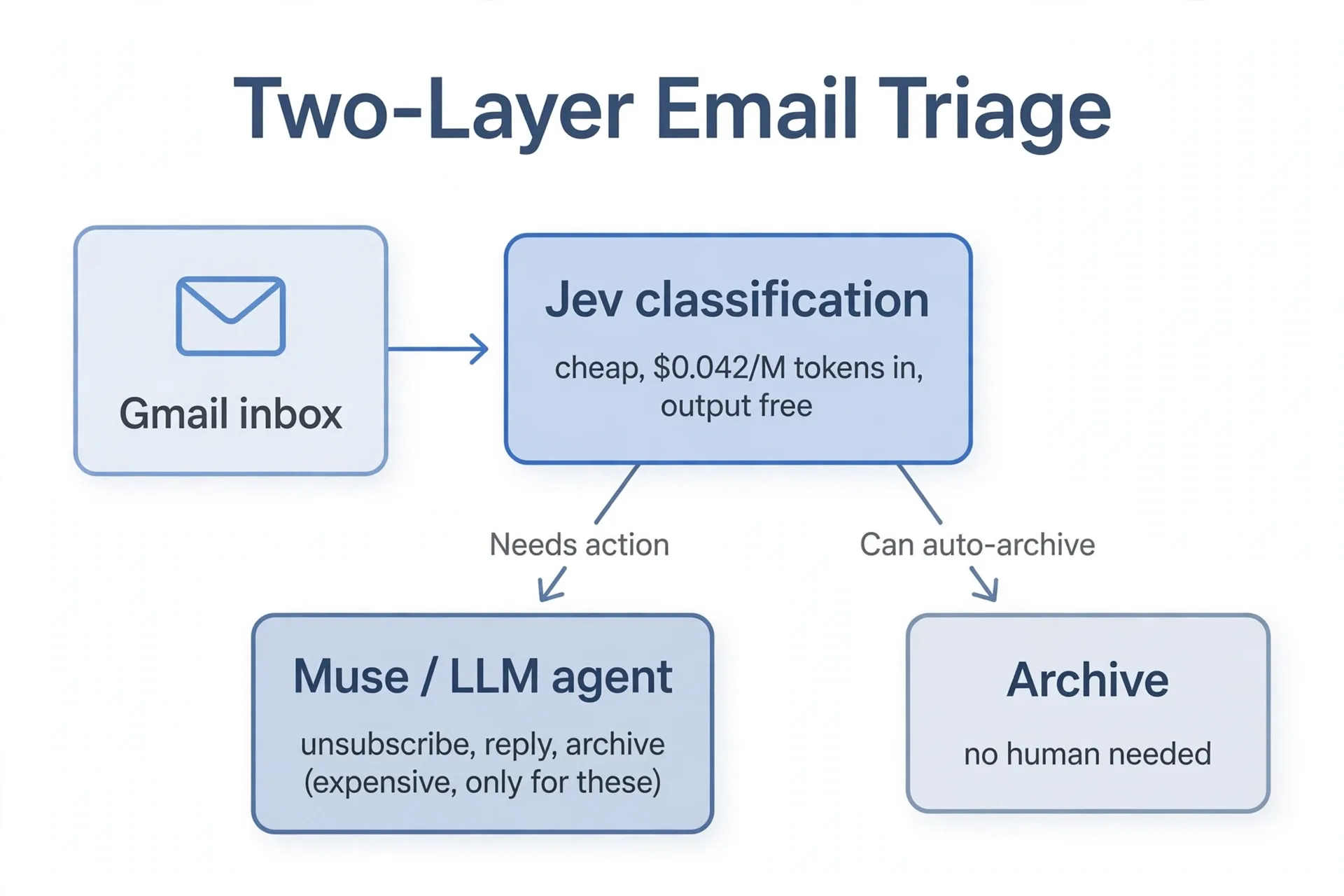 Jev 邮件分拣两层流程：Jev 做低成本第一层分类，需要处理的再交给 Muse 等 agent 执行，可自动归档的直接归档