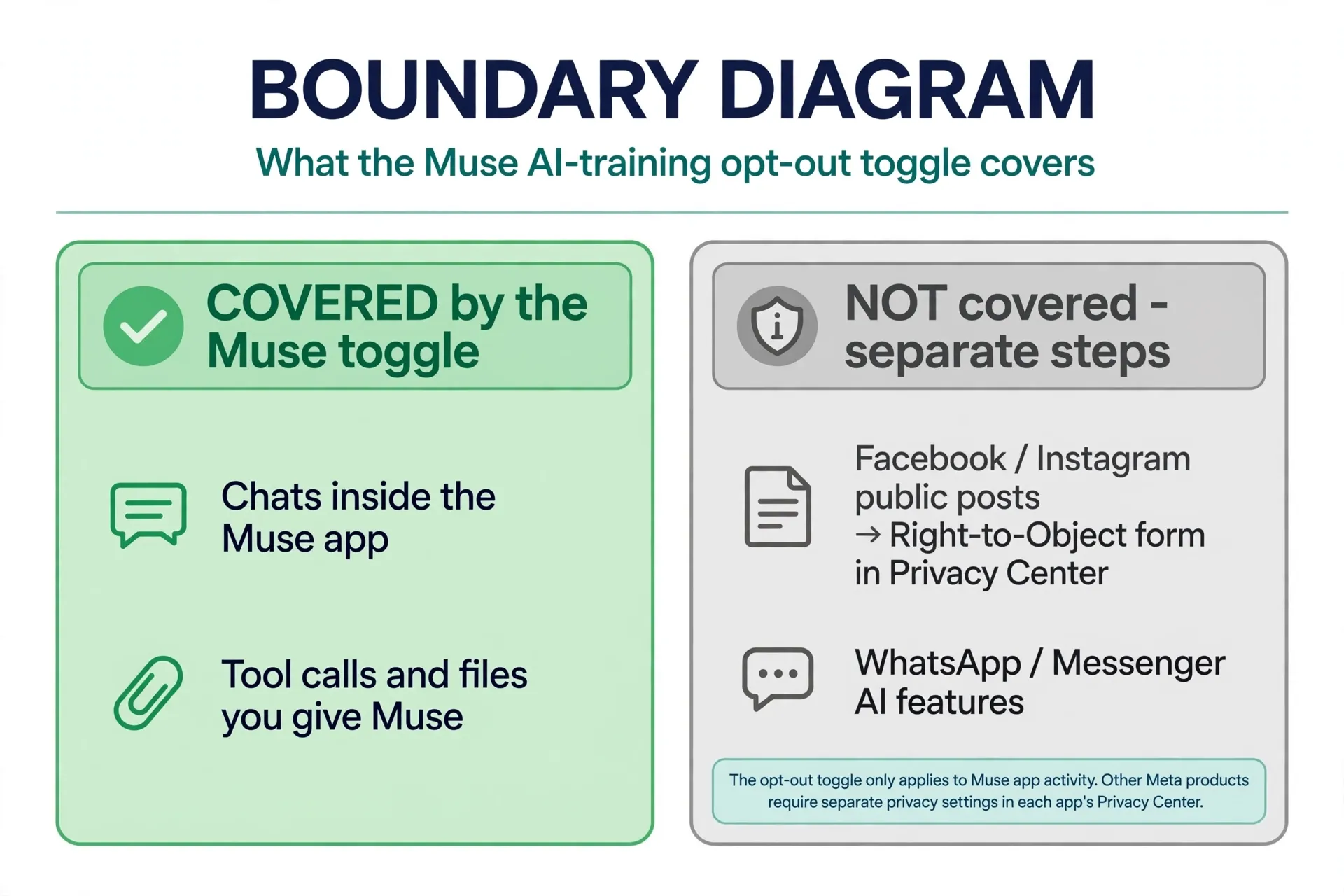 Boundary diagram: the Muse training opt-out toggle covers chats and tool calls inside the Muse app; Facebook/Instagram public posts need the separate Right-to-Object form in Privacy Center; WhatsApp/Messenger AI features are a separate matter