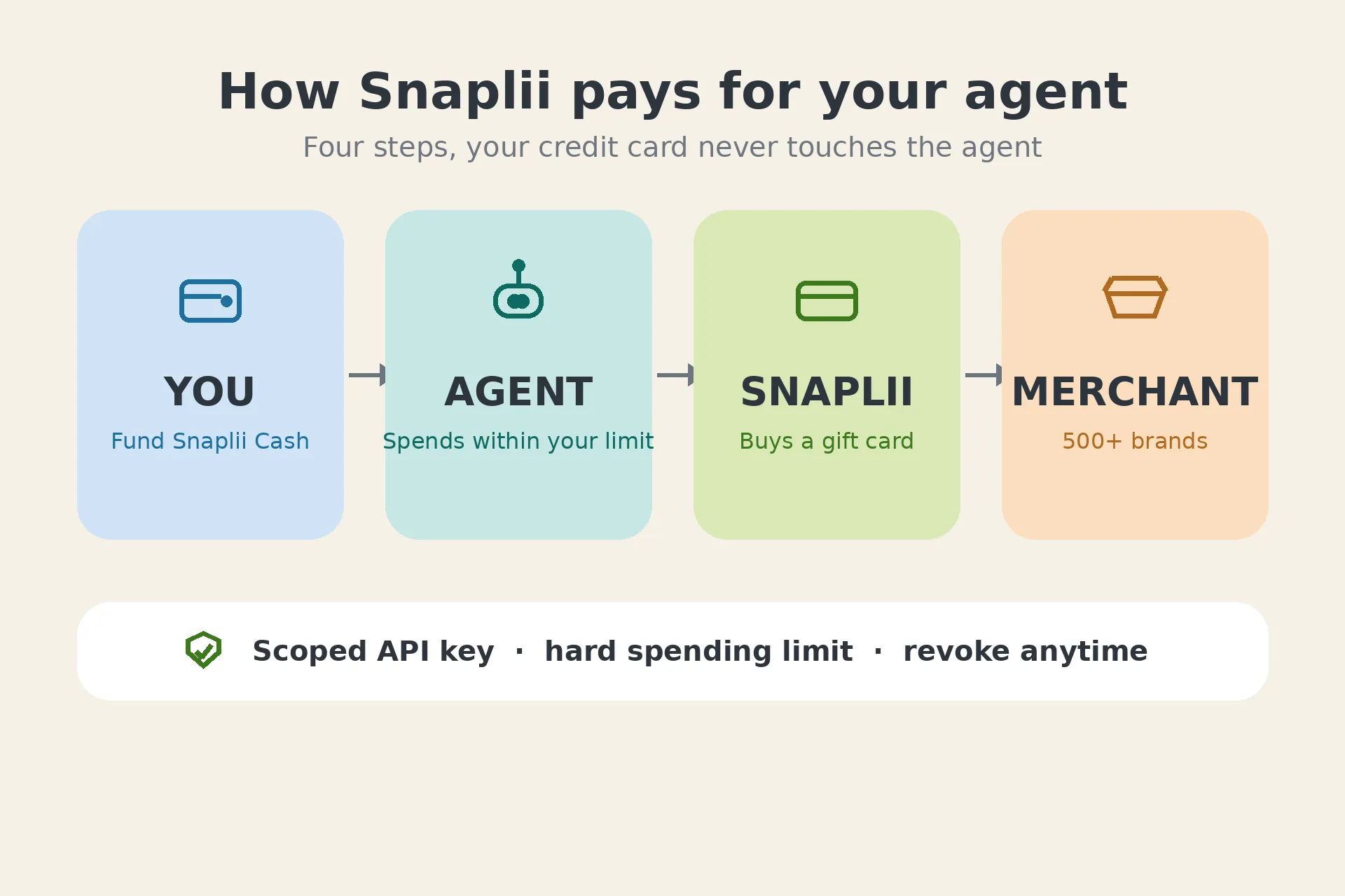 四步支付流程：你预存 Snaplii Cash → agent 在限额内花 → Snaplii 买礼品卡 → 500+ 商家核销；信用卡全程不碰 agent